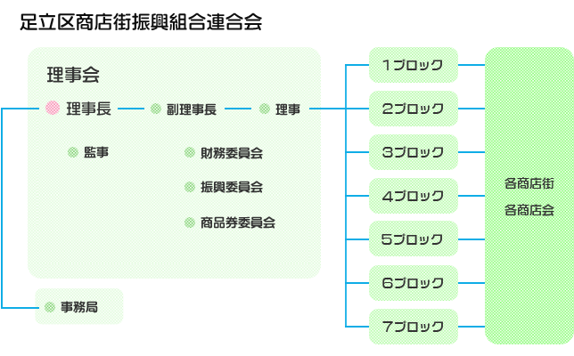 組織体制図